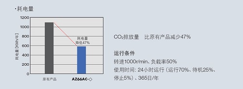 耗電量比原有產品減少47%