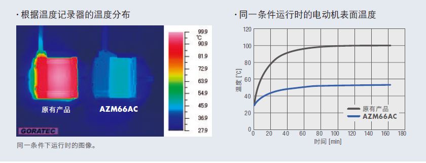 發熱減少