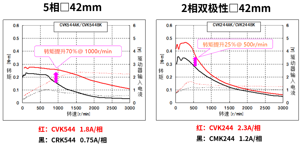 42mm安裝尺寸的轉矩特性對比