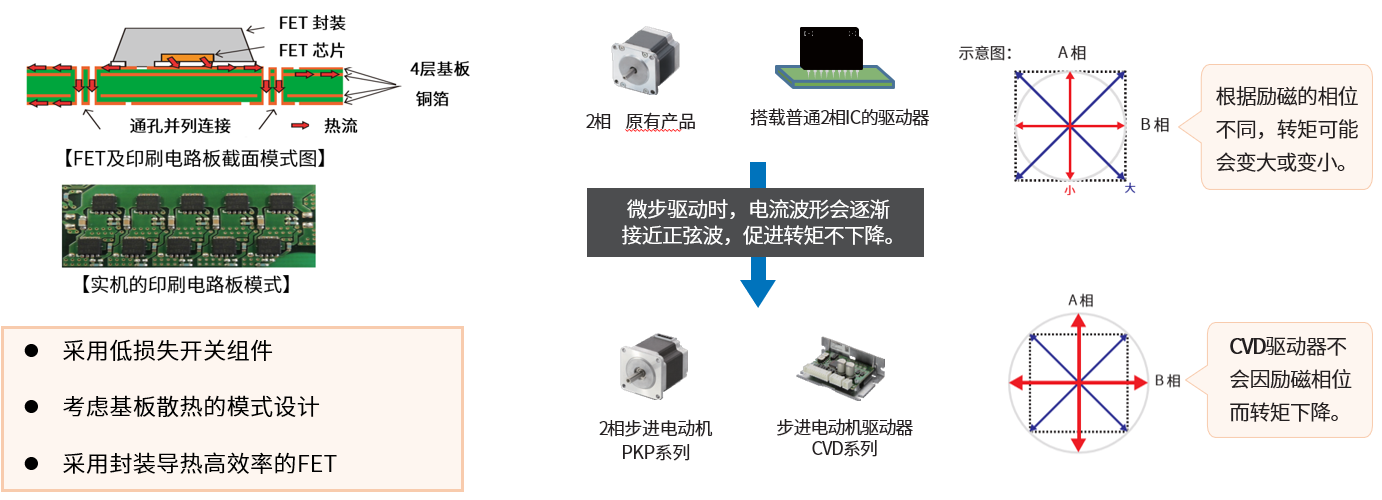 雙極驅動